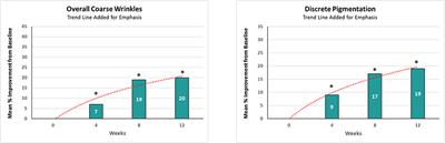 Novel Rotational Combination Regimen of Skin Topicals Improves Facial Photoaging: Efficacy Demonstrated in Double-Blinded Clinical Trials and Laboratory Validation